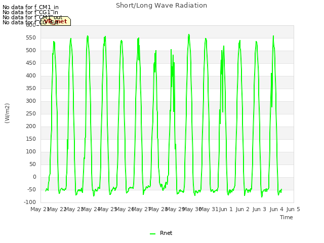 plot of Short/Long Wave Radiation