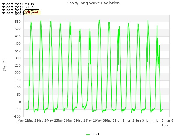 plot of Short/Long Wave Radiation