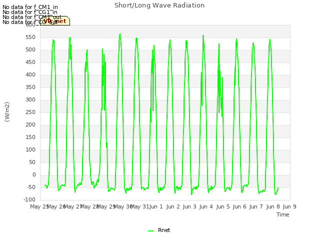 plot of Short/Long Wave Radiation