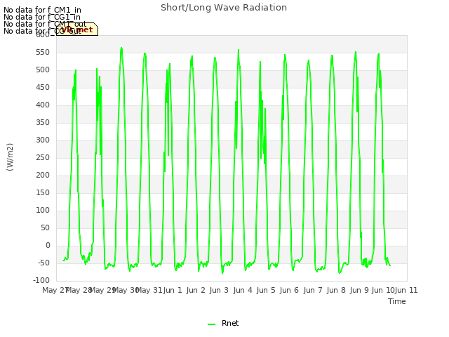 plot of Short/Long Wave Radiation