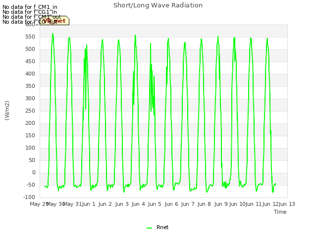 plot of Short/Long Wave Radiation