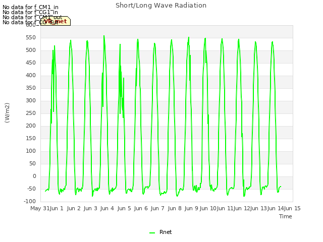 plot of Short/Long Wave Radiation