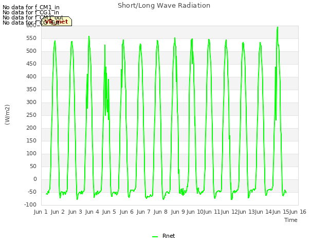 plot of Short/Long Wave Radiation