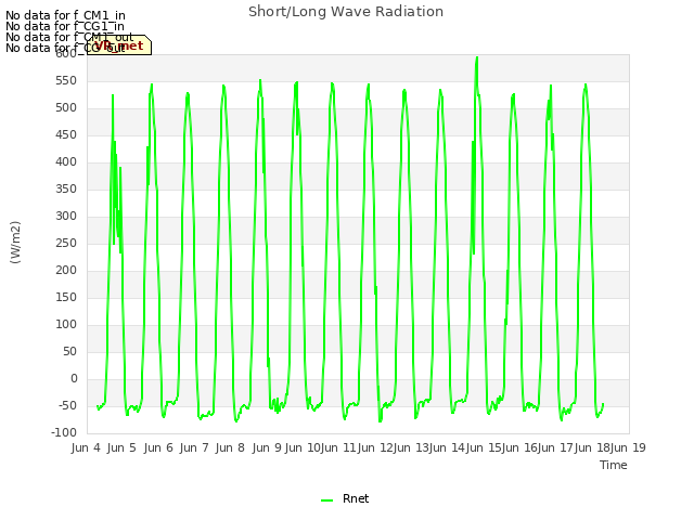 plot of Short/Long Wave Radiation