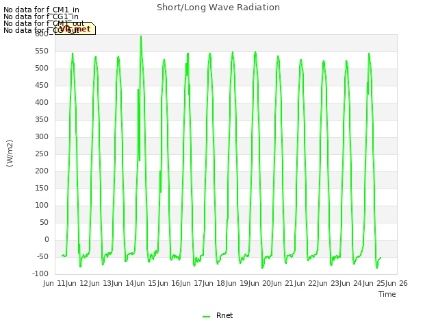 plot of Short/Long Wave Radiation