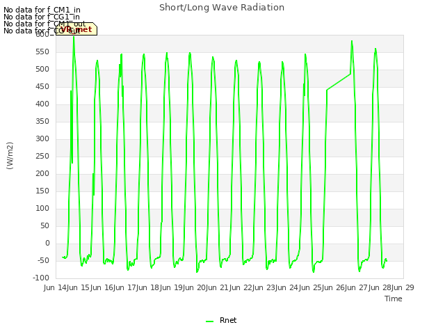 plot of Short/Long Wave Radiation