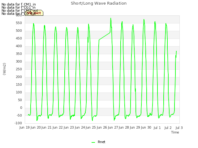 plot of Short/Long Wave Radiation