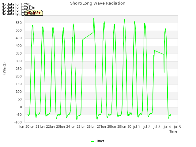 plot of Short/Long Wave Radiation