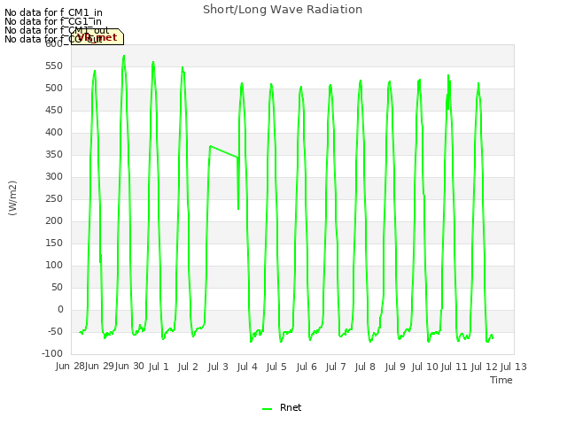 plot of Short/Long Wave Radiation