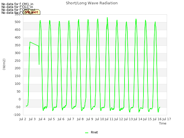 plot of Short/Long Wave Radiation