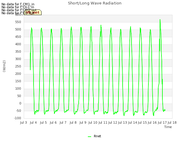 plot of Short/Long Wave Radiation