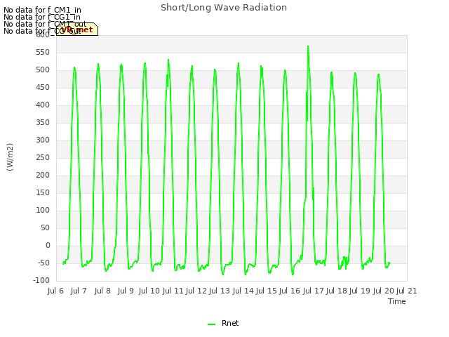 plot of Short/Long Wave Radiation