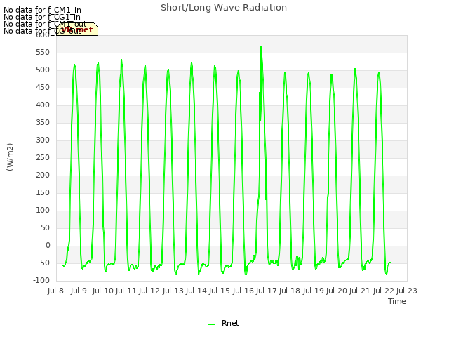 plot of Short/Long Wave Radiation