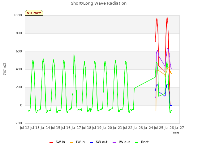 plot of Short/Long Wave Radiation