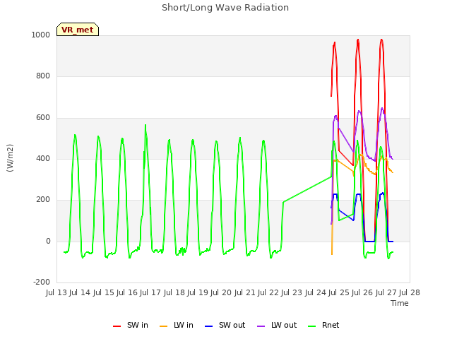 plot of Short/Long Wave Radiation