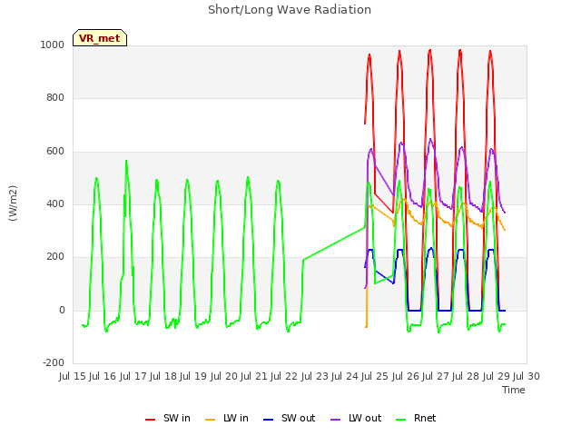 plot of Short/Long Wave Radiation