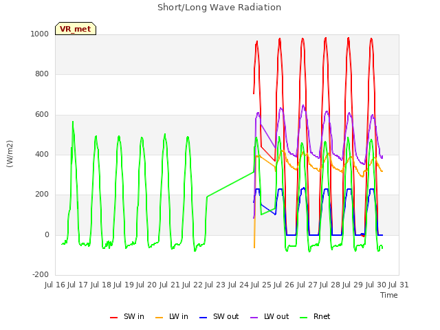 plot of Short/Long Wave Radiation