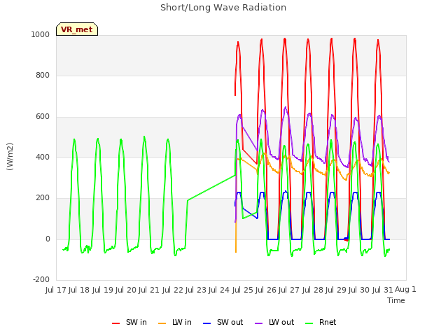 plot of Short/Long Wave Radiation