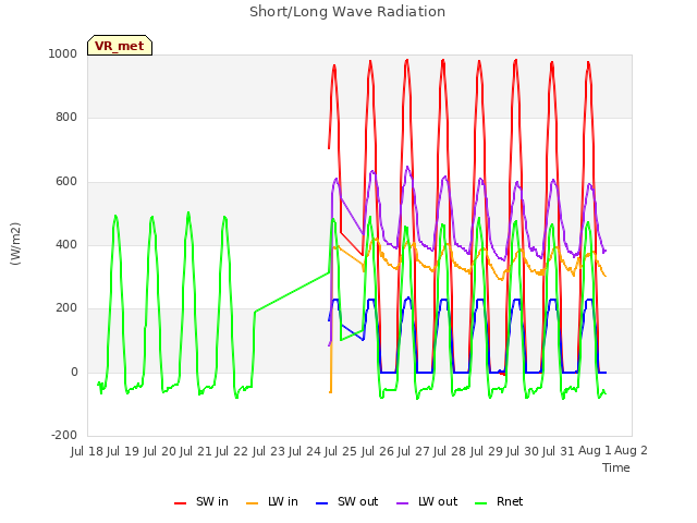 plot of Short/Long Wave Radiation