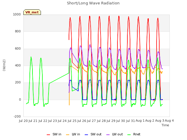 plot of Short/Long Wave Radiation