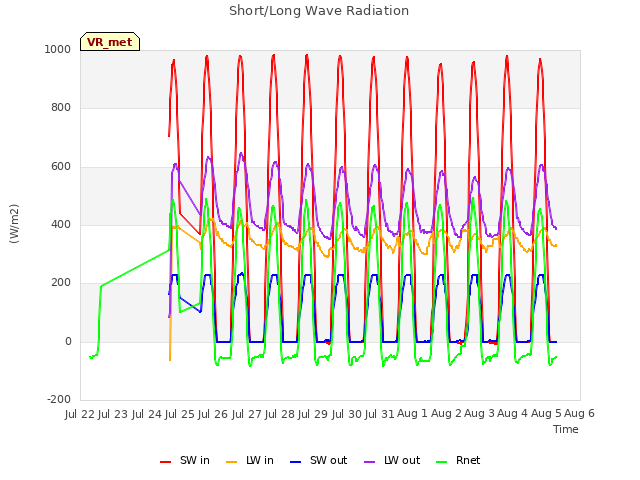 plot of Short/Long Wave Radiation