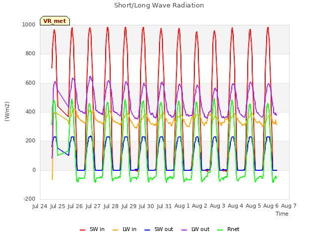 plot of Short/Long Wave Radiation