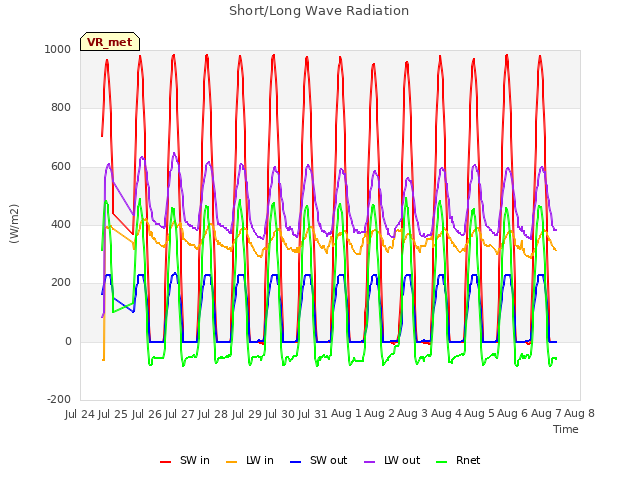 plot of Short/Long Wave Radiation