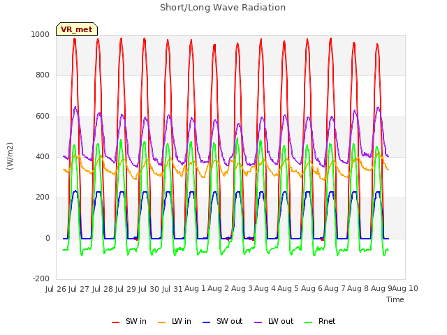 plot of Short/Long Wave Radiation