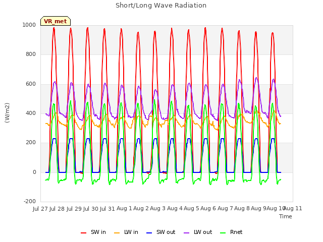 plot of Short/Long Wave Radiation