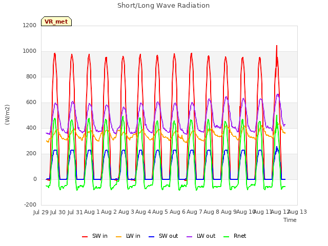 plot of Short/Long Wave Radiation