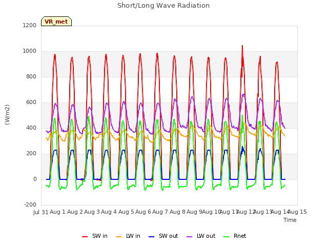 plot of Short/Long Wave Radiation