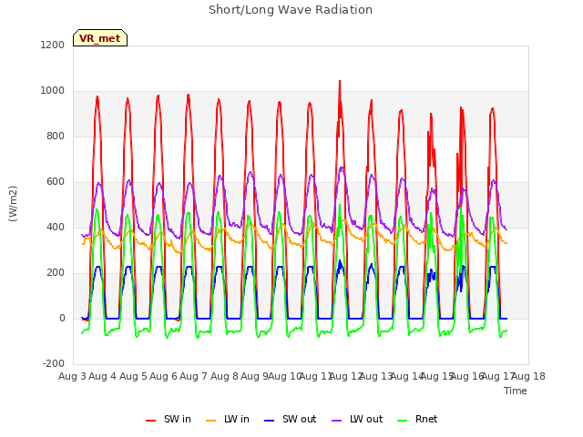 plot of Short/Long Wave Radiation