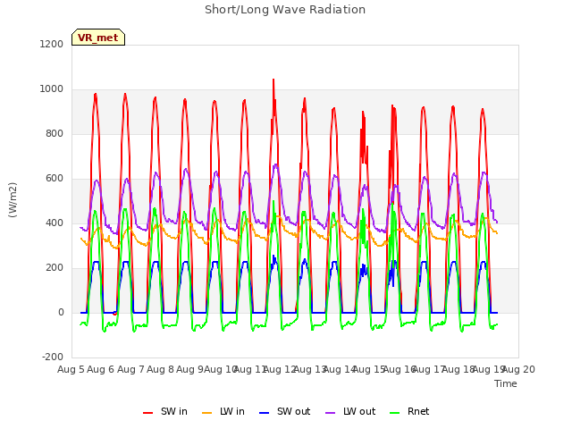 plot of Short/Long Wave Radiation