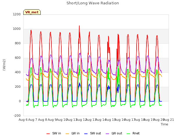 plot of Short/Long Wave Radiation