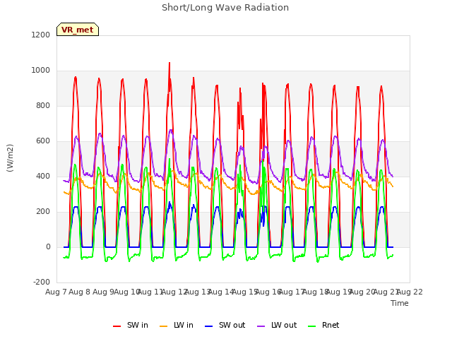 plot of Short/Long Wave Radiation