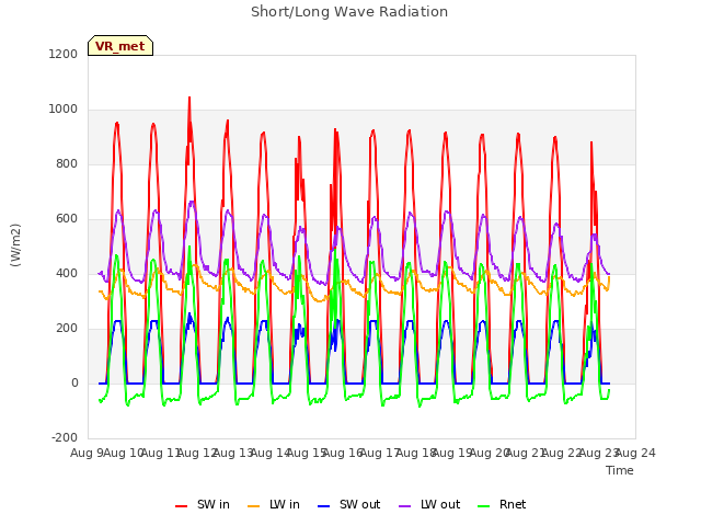 plot of Short/Long Wave Radiation