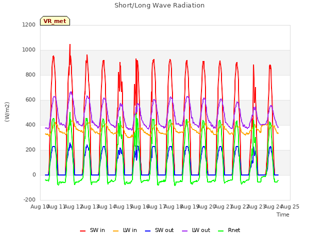 plot of Short/Long Wave Radiation