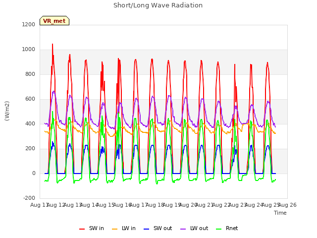 plot of Short/Long Wave Radiation