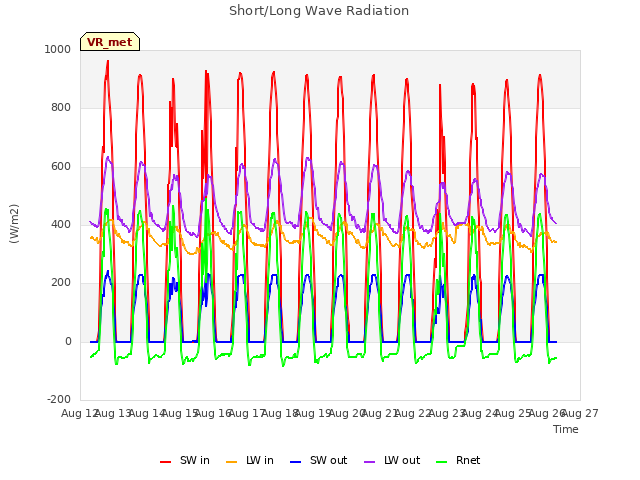 plot of Short/Long Wave Radiation