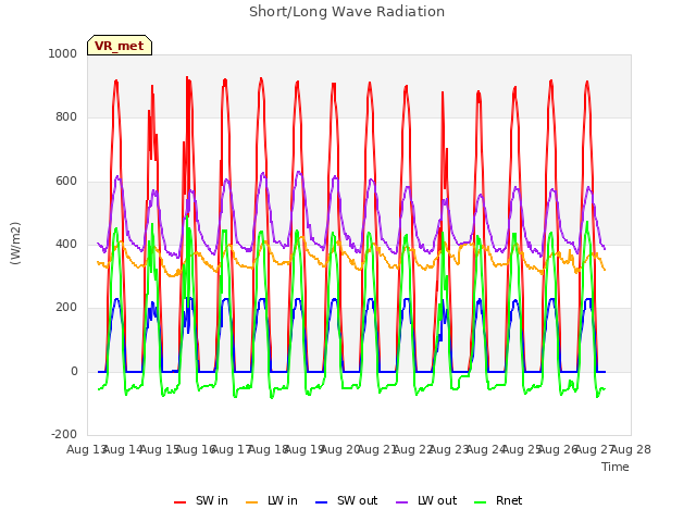 plot of Short/Long Wave Radiation