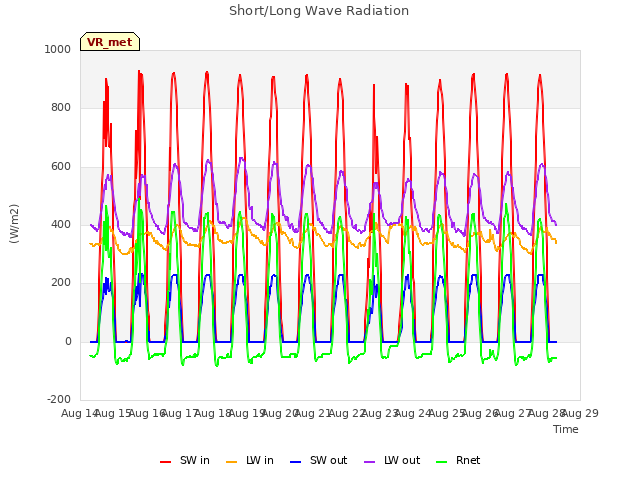 plot of Short/Long Wave Radiation