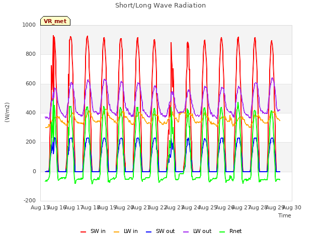 plot of Short/Long Wave Radiation