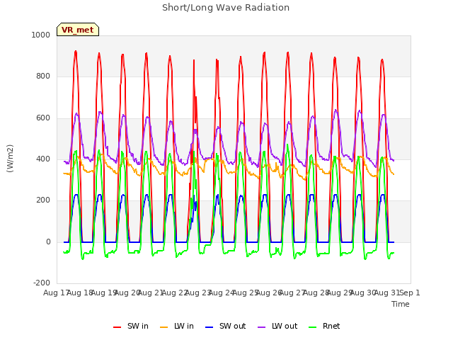 plot of Short/Long Wave Radiation