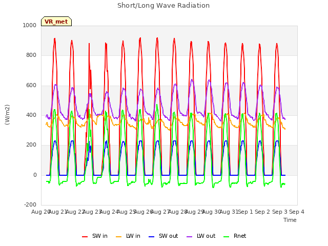 plot of Short/Long Wave Radiation