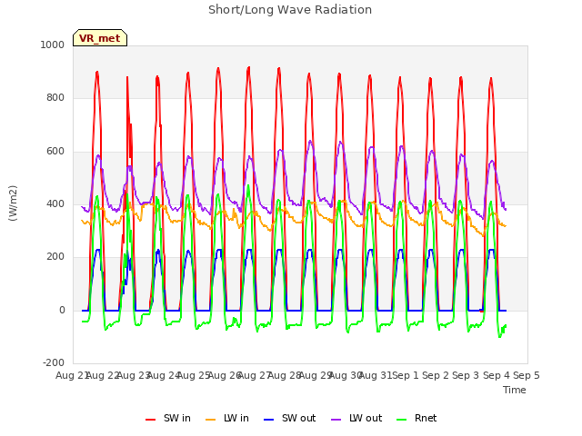 plot of Short/Long Wave Radiation