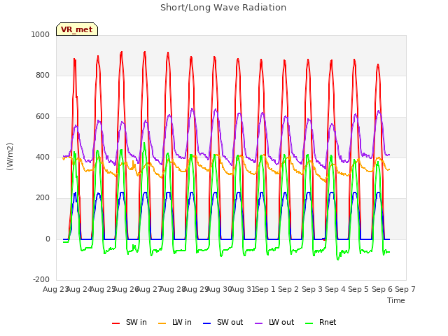 plot of Short/Long Wave Radiation