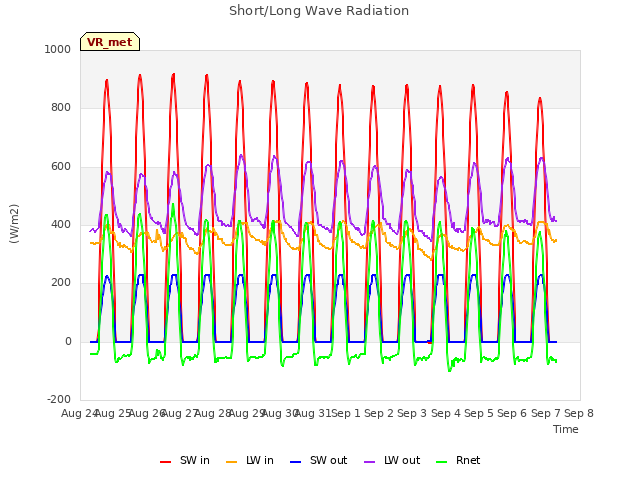 plot of Short/Long Wave Radiation