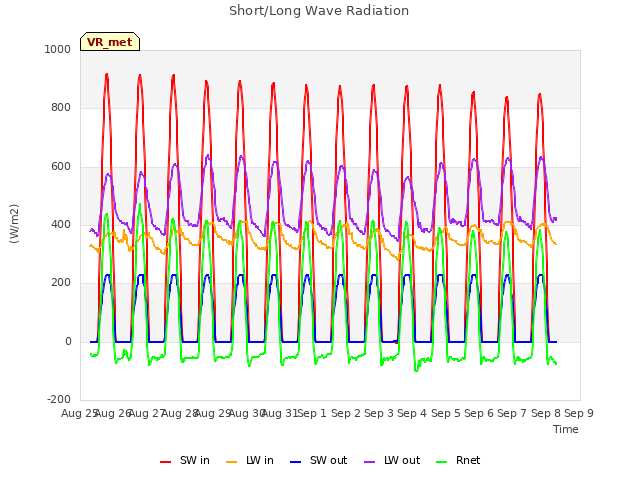 plot of Short/Long Wave Radiation