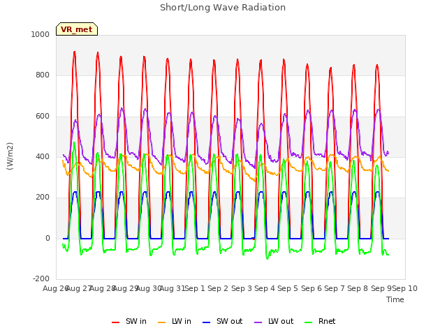 plot of Short/Long Wave Radiation