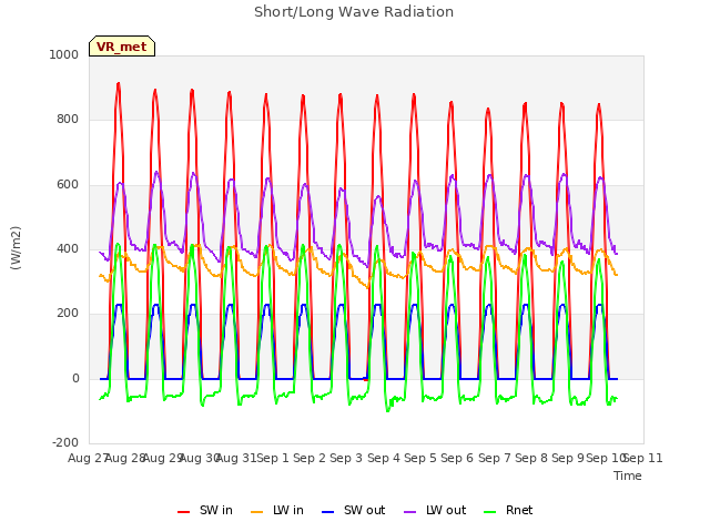 plot of Short/Long Wave Radiation